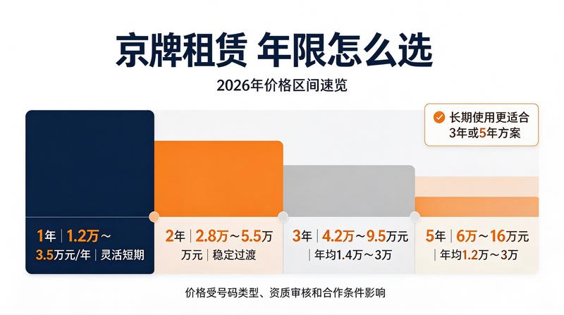 2026年京牌租赁政策趋势
